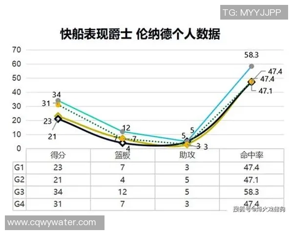 伦纳德表现中规中矩15投7中三分失准但罚球稳定贡献23分8篮板